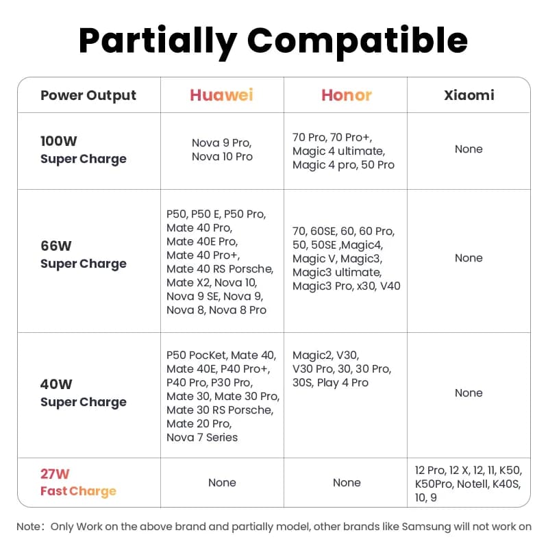 100W USB-A naar USB-C Super Charge-kabel