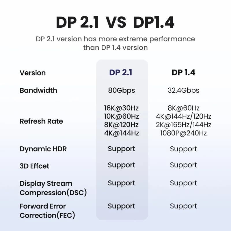 DisplayPort 2.1-kabel, 16K/8K hoge snelheid video