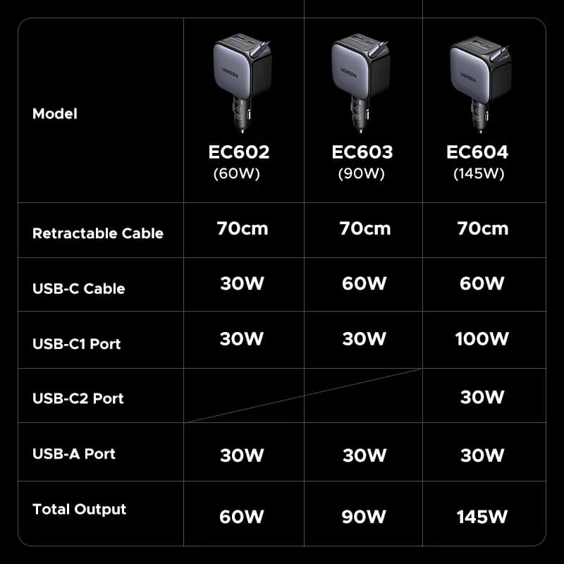 145W USB-C Autolader met Intrekbare Kabel